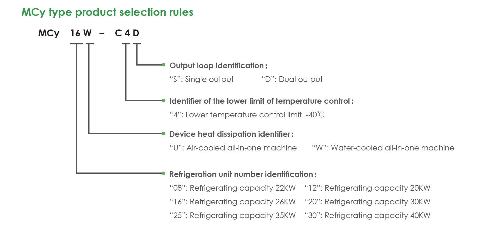 Sơ đồ quy tắc đặt tên model hệ thống làm mát bằng dầu MCy Series