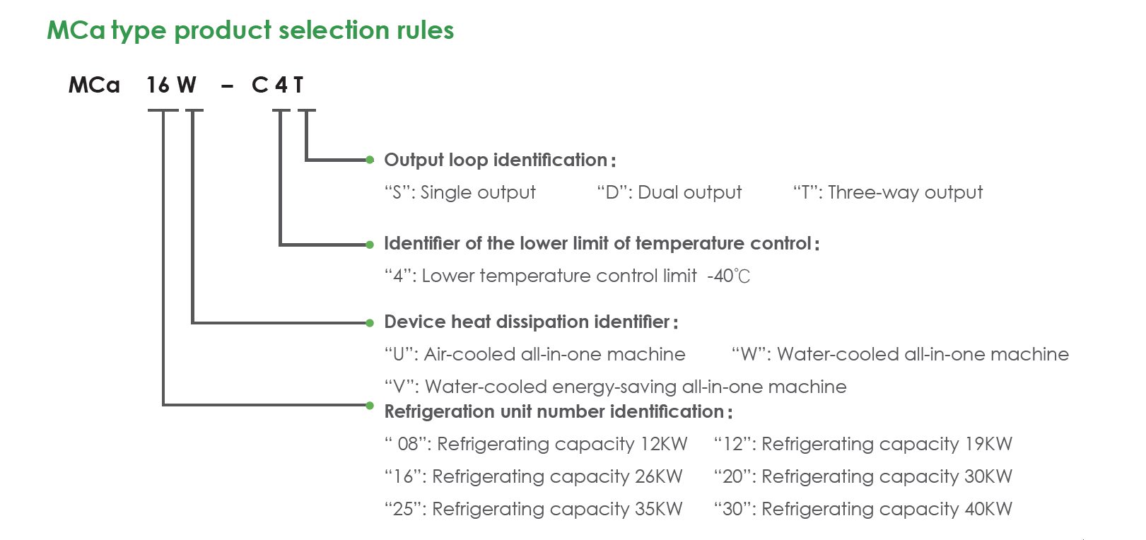 Sơ đồ giải mã tên model MCa